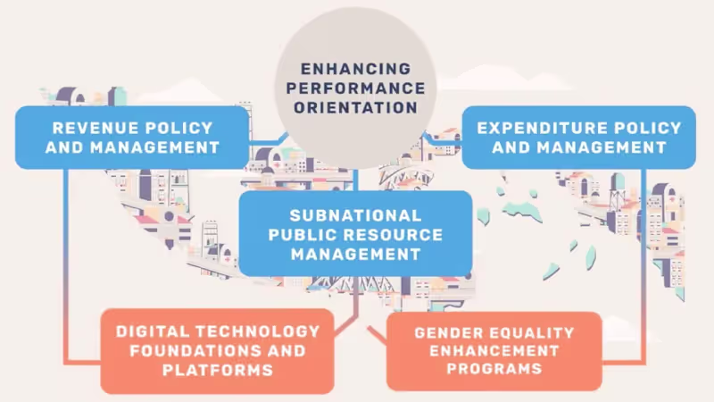 Cover image for Supporting Indonesia's Public Financial Management Reform - You…