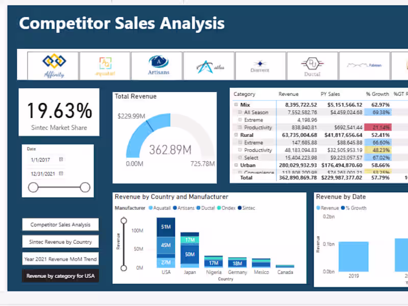 Cover image for DATA VISUALISATION USING POWER BI 