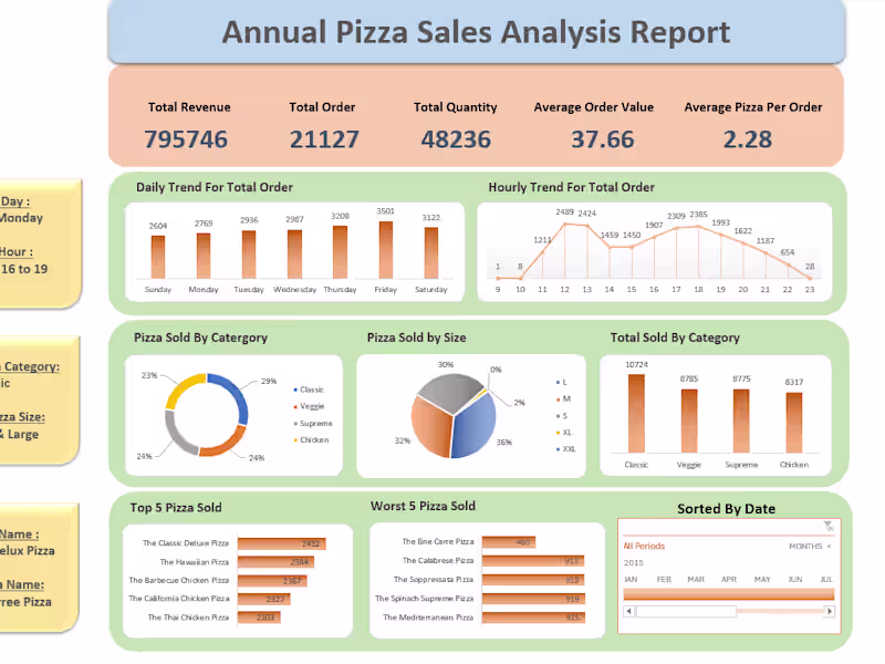 Cover image for Pizza sales analysis