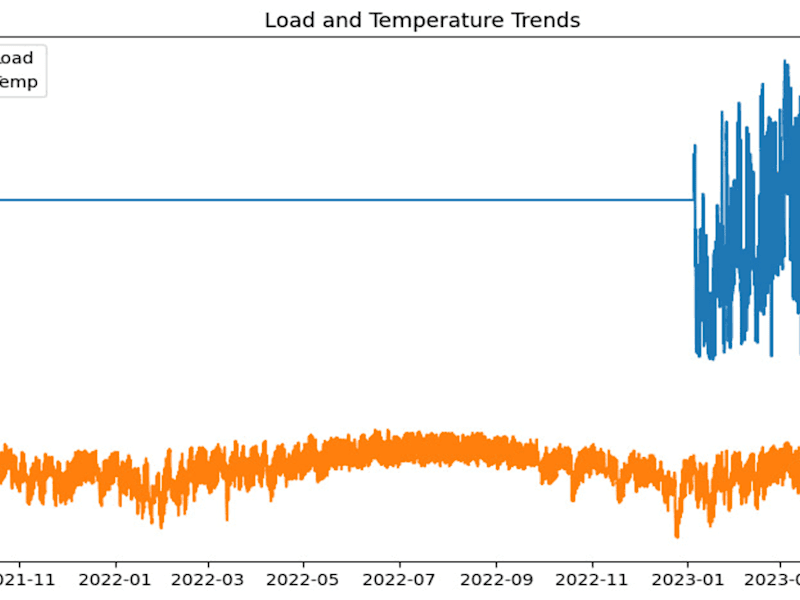 Cover image for time series forecasting and modeling using lstm, arima and gru