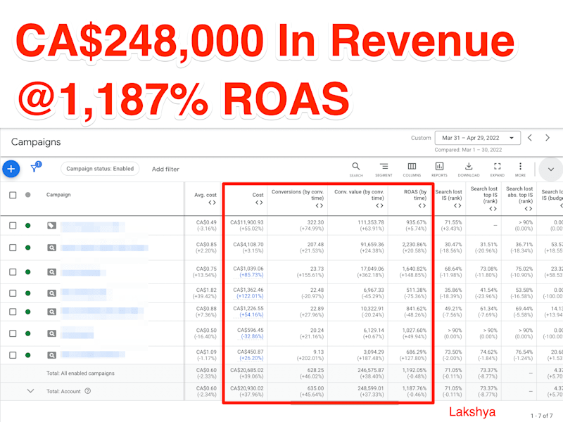 Cover image for CA$248,000+ generated at 1,600% ROAS for a Canadian brand