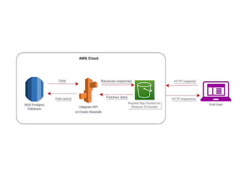 Cover image for GitHub - Galalmgy/Hosting-a-Full-Stack-Application