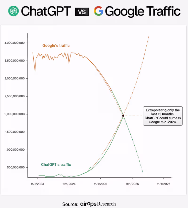Cover image for SEO isn’t just about Google anymore. Most businesses don’t k...