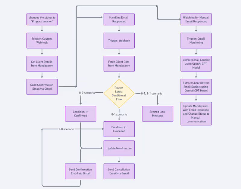 Cover image for Automated Client Communication for Massage Studio Using Monday