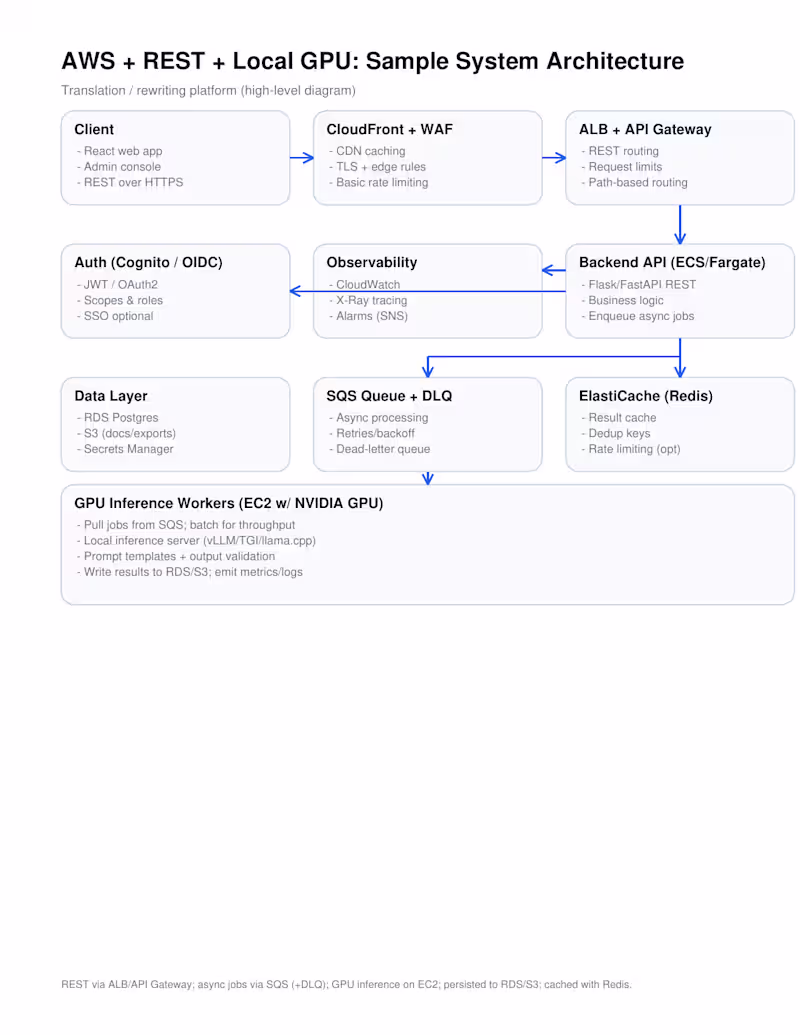 Cover image for My one work example is an AI-driven translation and content ...