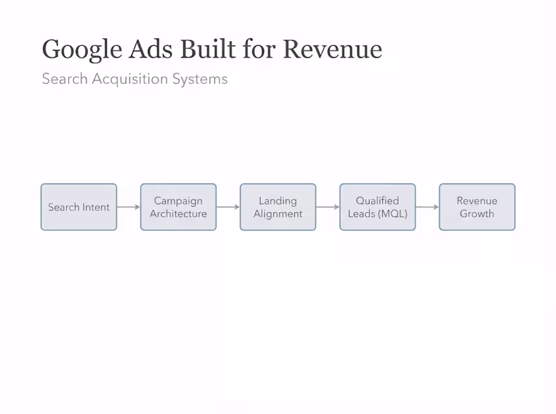 Cover image for Google Ads - Search Growth Systems