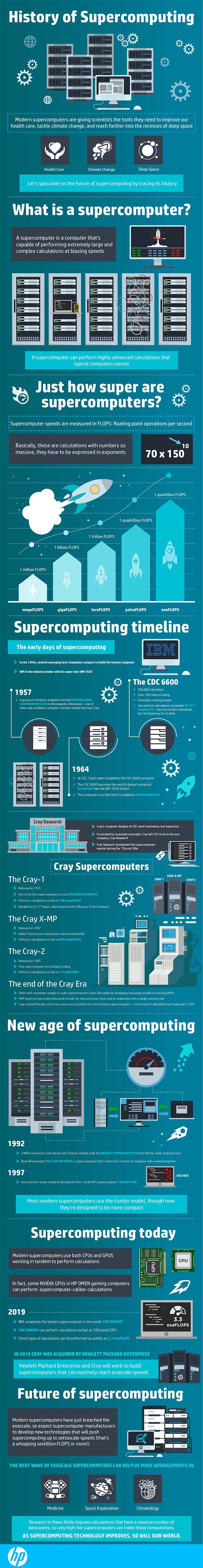 Cover image for History of Supercomputing - HP Tech Takes