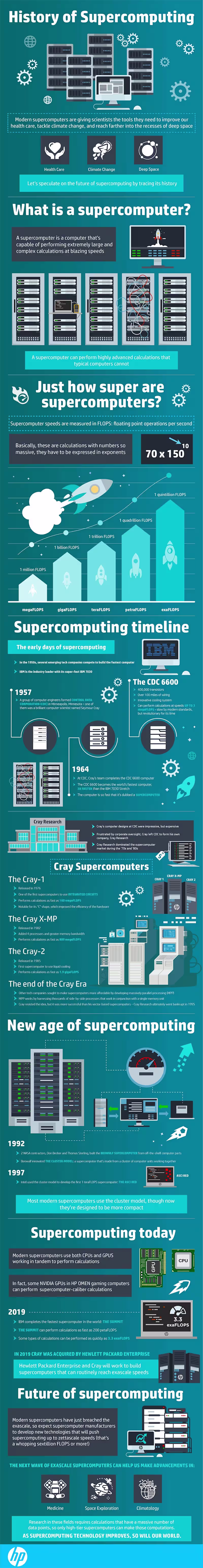 Cover image for History of Supercomputing - HP Tech Takes