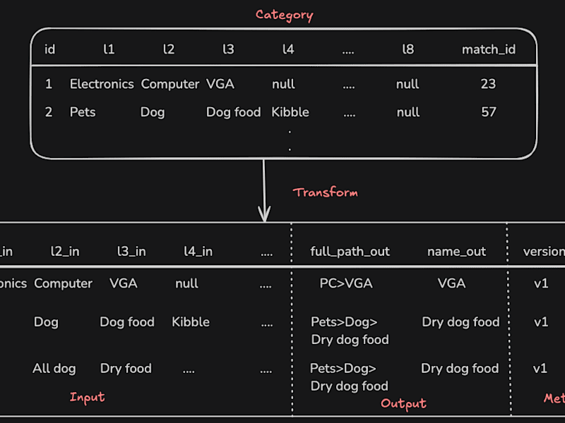Cover image for Data Transformation Tool for Machine Learning Dataset Generation