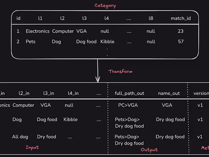 Cover image for Data Transformation Tool for Machine Learning Dataset Generation