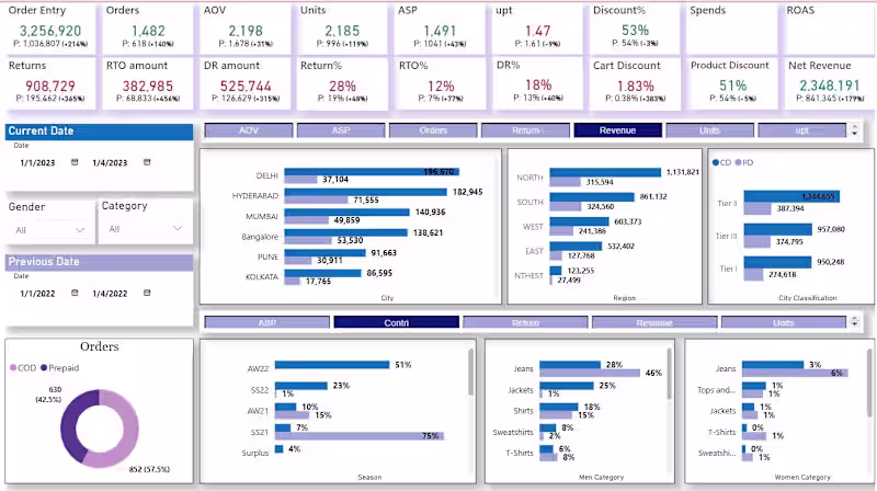 Cover image for Power Bi Dashboards