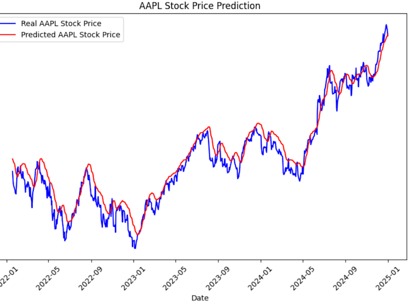 Cover image for Stock Price Prediction using LSTM for Apple Inc.