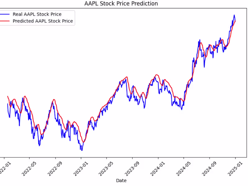 Cover image for Stock Price Prediction using LSTM for Apple Inc.