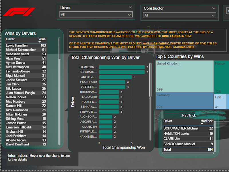 Cover image for Formula 1 Data Analysis and Visualization