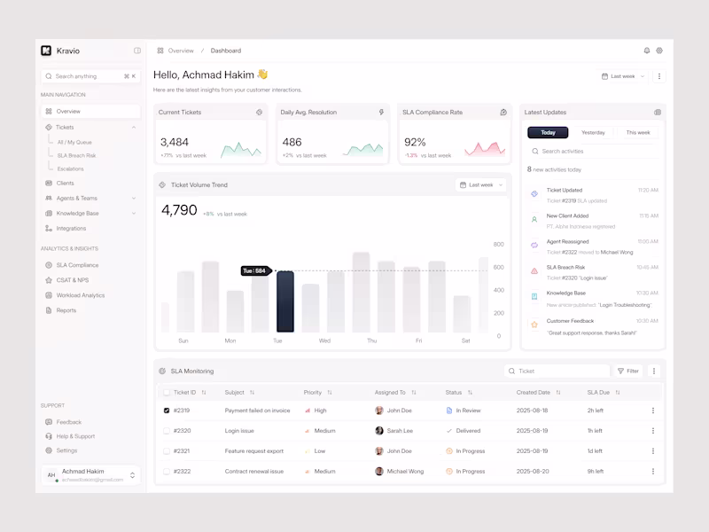 Cover image for Kravio is a customer support performance dashboard built for...