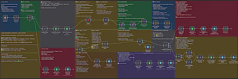 Cover image for Lead Automation with n8n — From Form to Manager in 15 Seconds