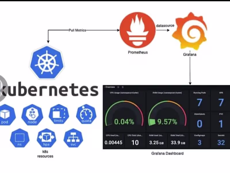 Cover image for AWS/Azure/GCP deploy Kubernetes Grafana Prometheus 