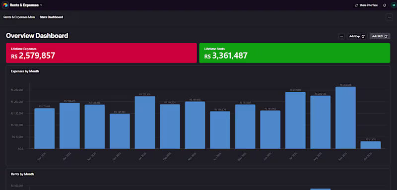 Cover image for Dashboard for Expense management