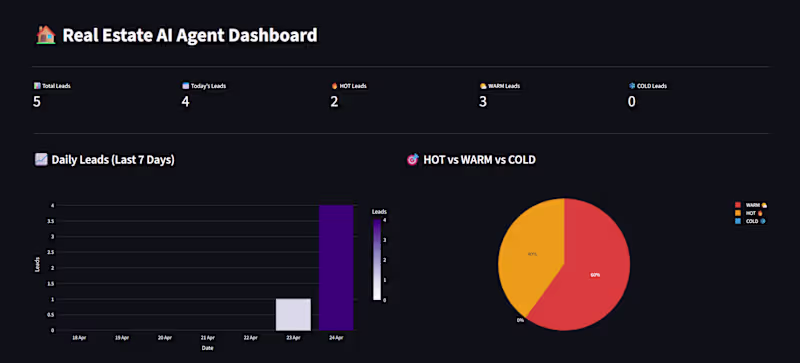 Cover image for Real Estate AI Lead Intelligence System