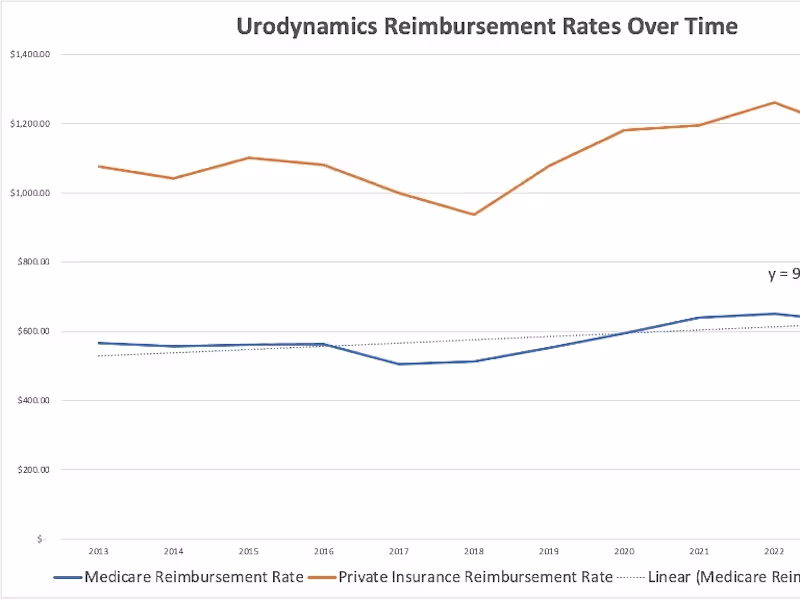 Cover image for Urodynamics Reimbursement Rates: 10-year Trend and Future Proje…
