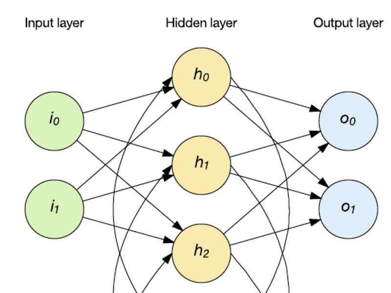Cover image for Prediction Models using Machine Learning with Neural Networks 