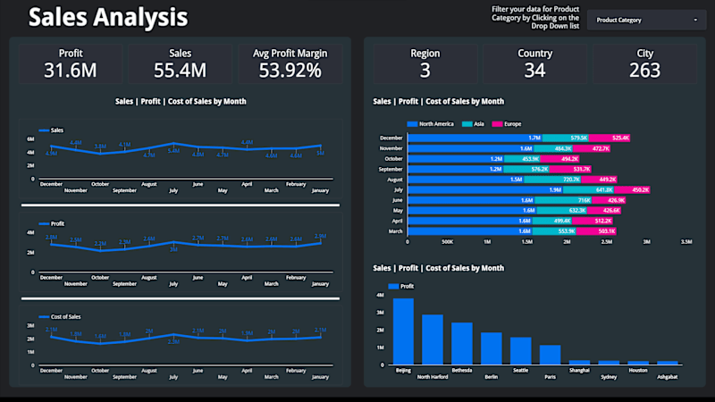 Cover image for Sales Analysis Dashboard for a Mobile Gaming Company