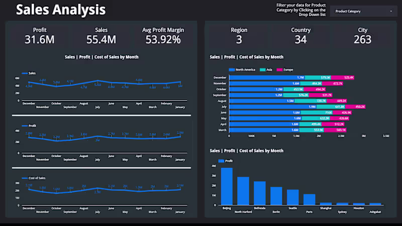 Cover image for Sales Analysis Dashboard for a Mobile Gaming Company