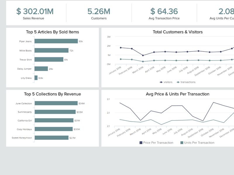 Cover image for Data Analytics Prototype for Retail