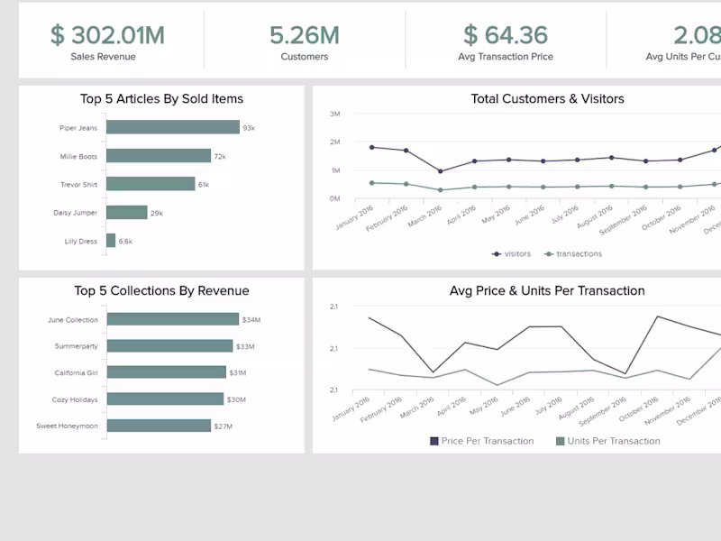 Cover image for Data Analytics Prototype for Retail