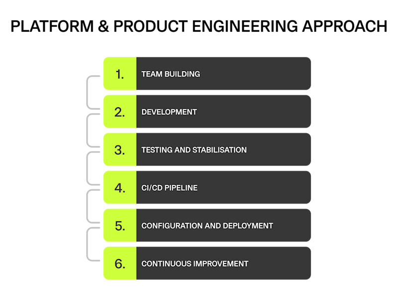 Cover image for PLATFORMS & PRODUCTS ENGINEERING