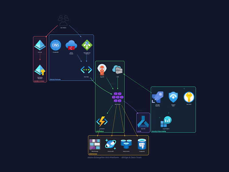 Cover image for Architected an enterprise Kubernetes platform