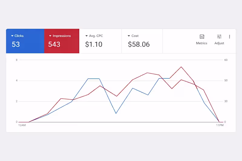 Cover image for Another campaign snapshot.
543 impressions

53 clicks

$1.10