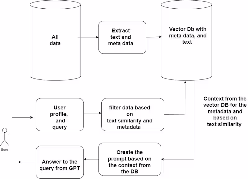 Cover image for OpenAI GPT/ Opensource LLM chatbot on private data