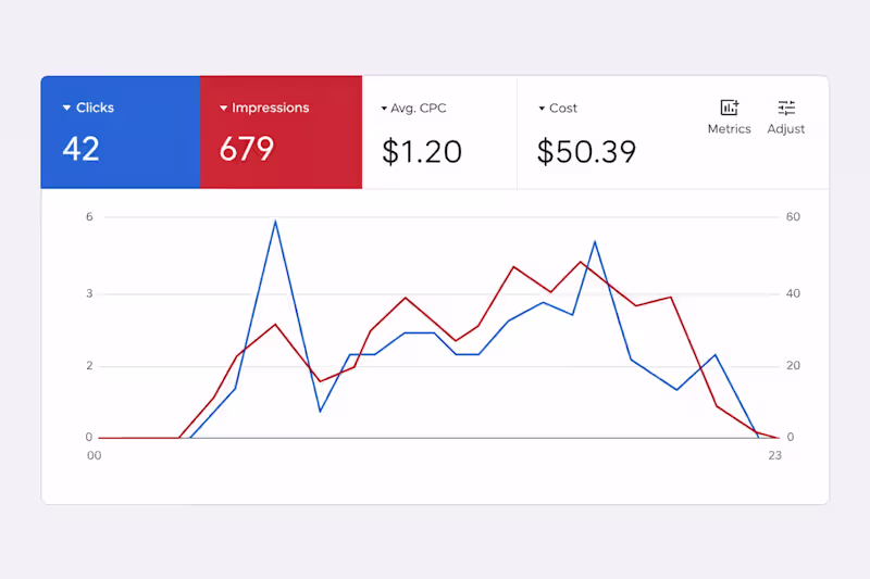 Cover image for 42 clicks.

$50.39 spent.
Nothing crazy, right?
But