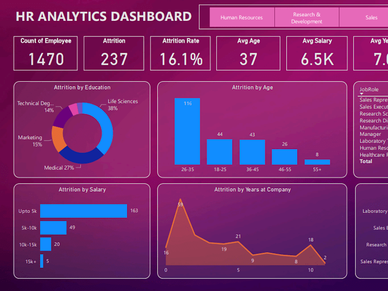 Cover image for HR Analytics Project