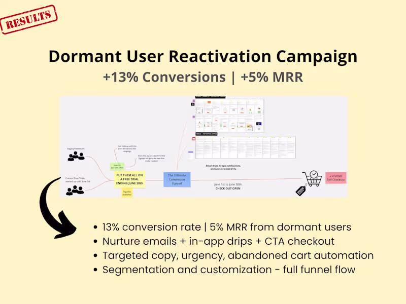 Cover image for Dormant User Reactivation – +13% Conversions | +5% MRR