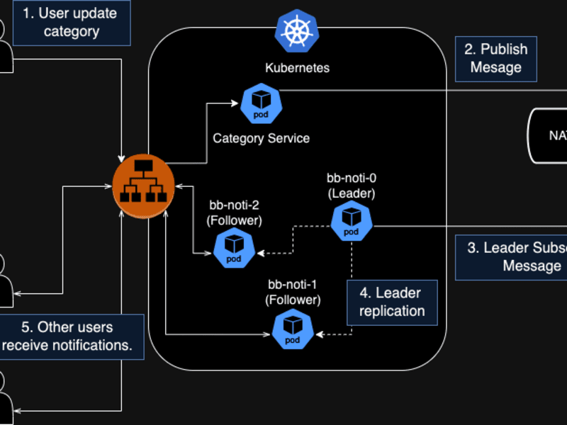 Cover image for Distributed Notification System