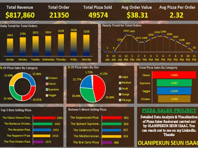 Cover image for Data Analysis & Visualization using Power BI, Excel & SQL