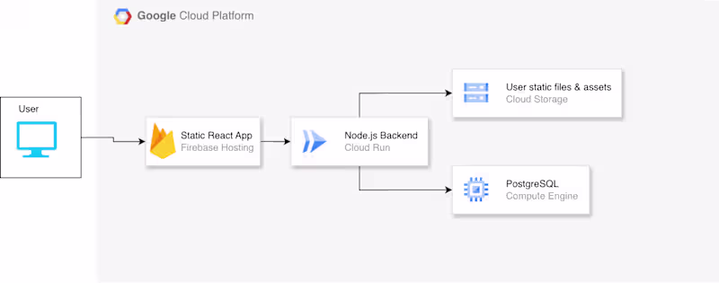 Cover image for Optimization of Database Performance for Unmaze
