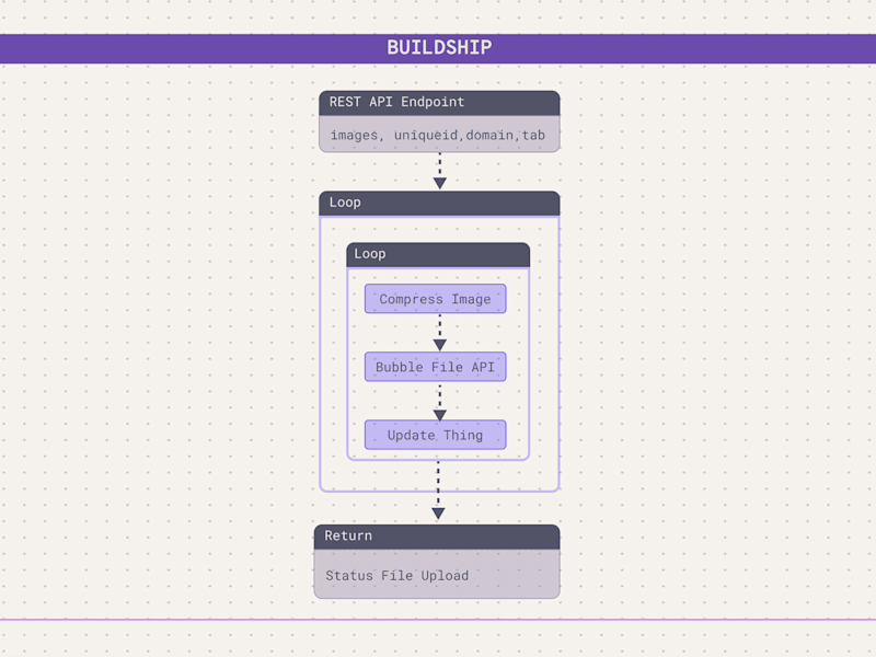 Cover image for Automated Image Compression & Upload to Bubble with Buildship