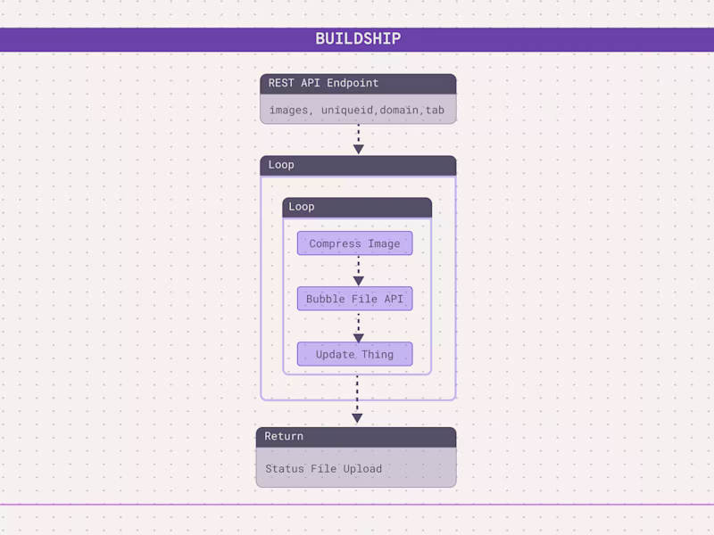 Cover image for Automated Image Compression & Upload to Bubble with Buildship