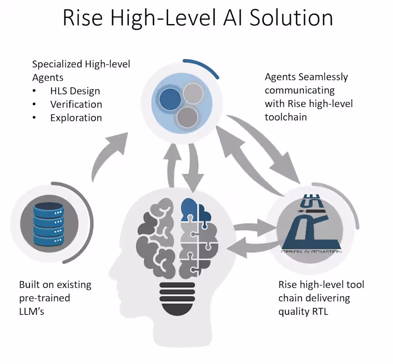 Cover image for Rise AI Solution