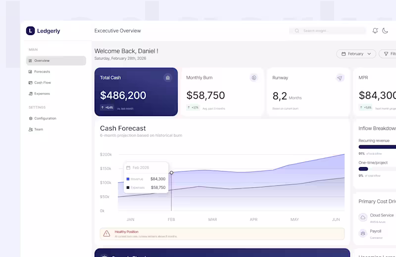 Cover image for Ledgerly UI/UX SaaS Dashboard Design for SME Finance