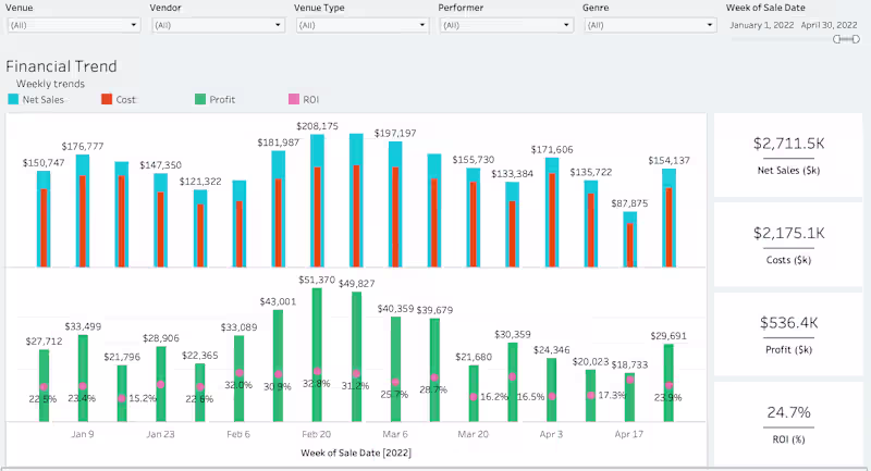 Cover image for Financial dashboards shouldn’t just show trends — they shoul...