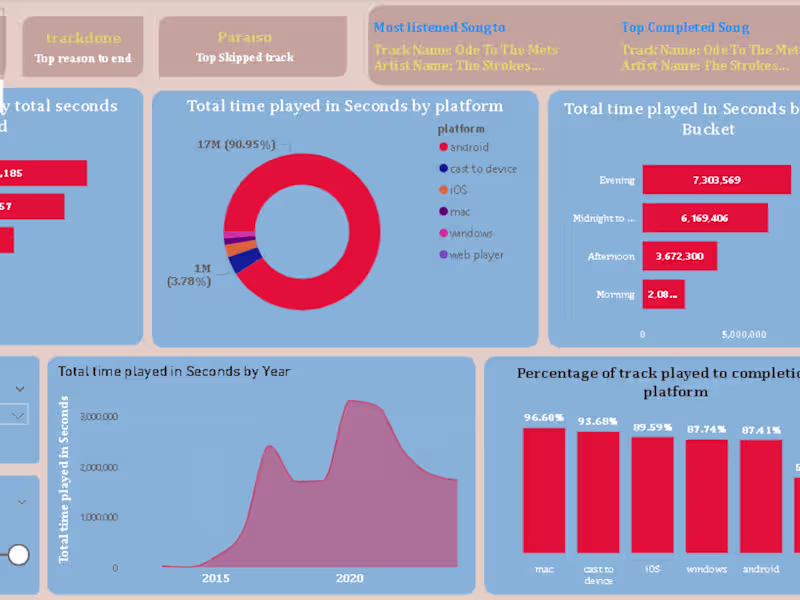 Cover image for Spotify History Analysis