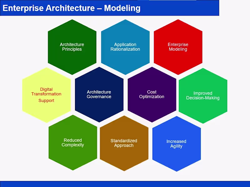Cover image for Enterprise Architecture 