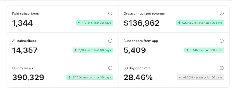 Cover image for Scaling Substack Success: From $5,000 to $135,000 ARR