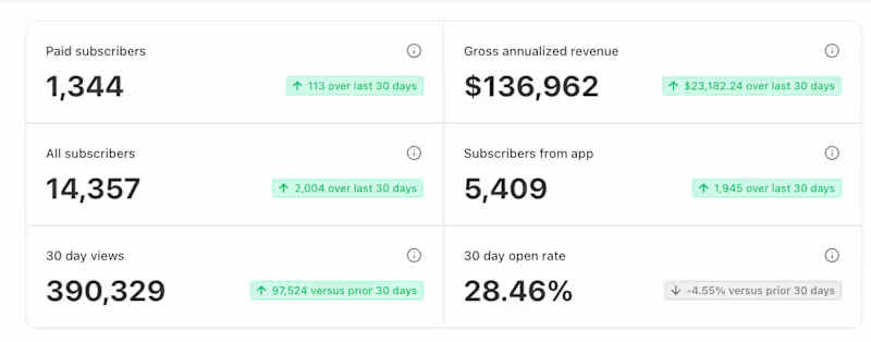 Cover image for Scaling Substack Success: From $5,000 to $135,000 ARR