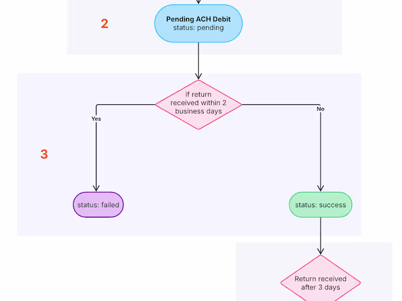 Cover image for Partner Bank ACH Integration