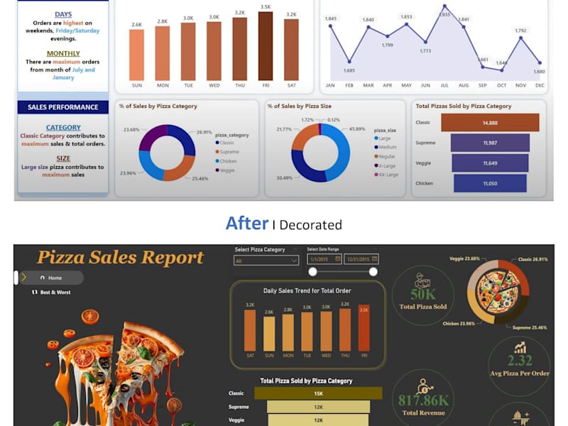 Cover image for Crafted Pizza Sales Success with Power BI Mastery
